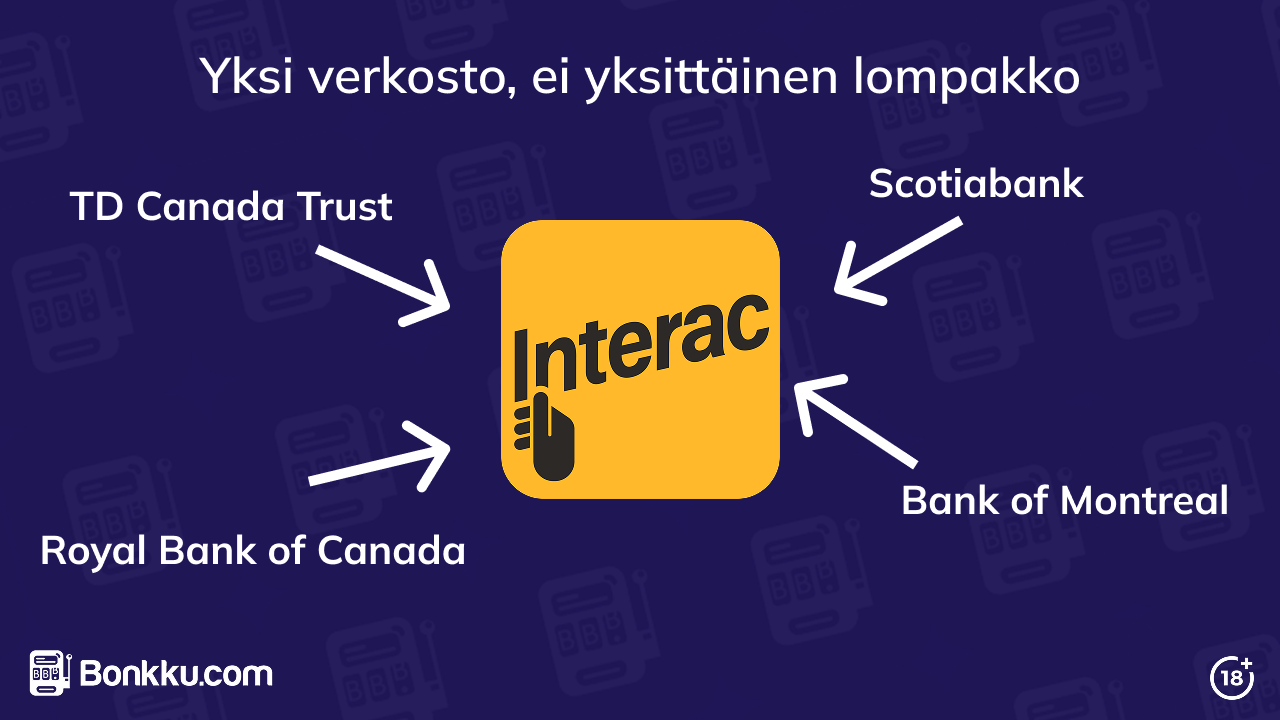 mikä on interac