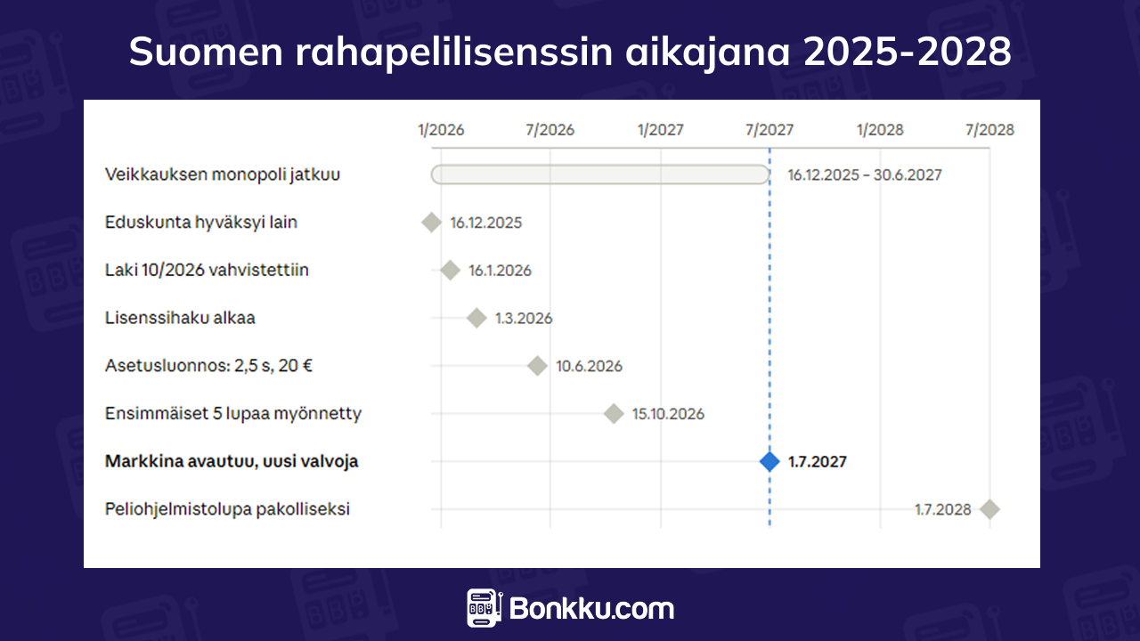 suomen rahapelilisenssin aikajana